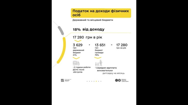 Як оподатковується заробіток з криптовалюти - пояснюємо у кампанії «Податки захищають»